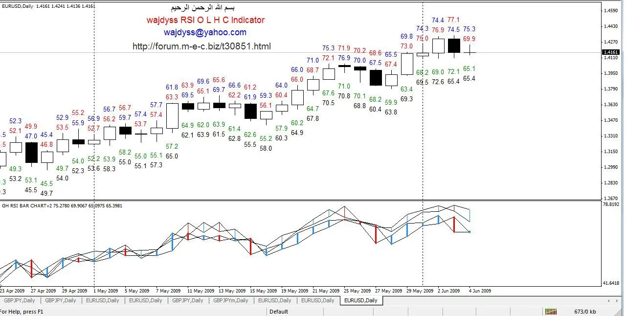 Indicador RSI: Entenda os Valores Abertura, Fechamento, Máxima e Mínima