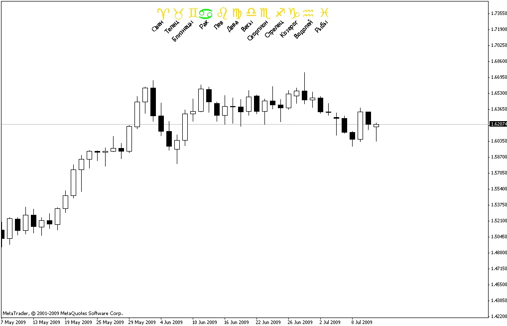 Indicador Astrológico: Como o Zodíaco Pode Influenciar Suas Decisões de Trading
