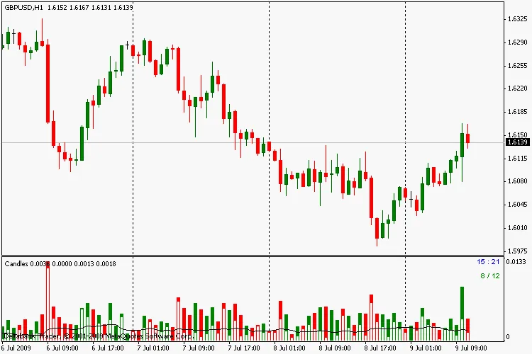 Entendendo o Indicador de Velas: Análise da Altura e Tendências