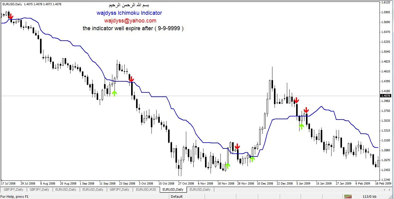 Gebruik de Ichimoku Indicator voor Betere Handelsbeslissingen