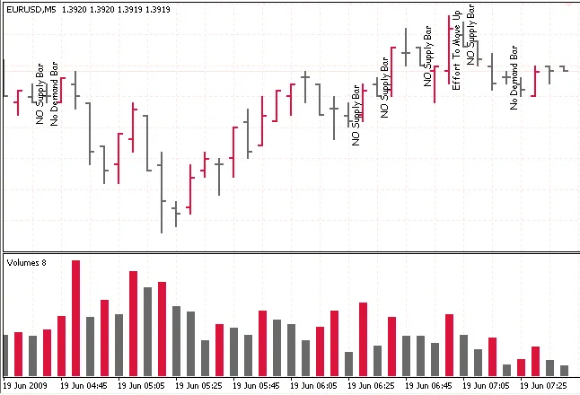 Ontdek de Kracht van Volume Spread Analyse in Trading