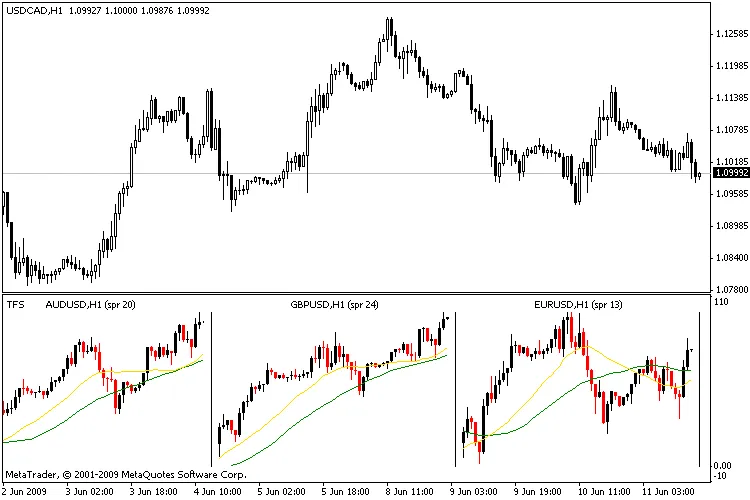 Multivaluta Indicator: Optimaliseer je Trading Strategie