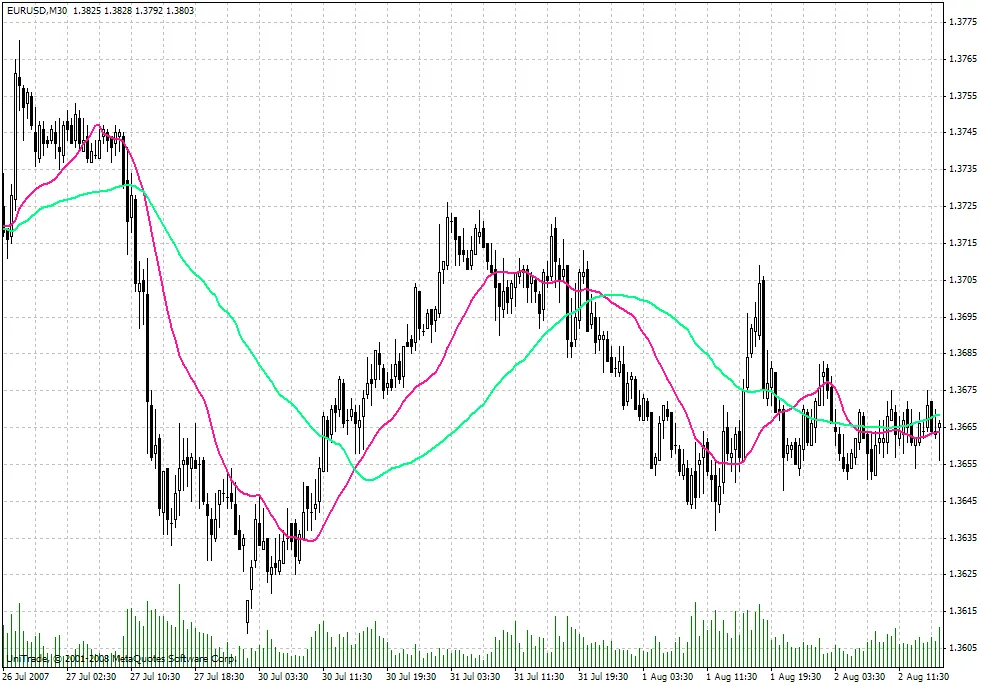 VWMA: Hoe je Handelsbeslissingen Kunt Verbeteren met Gewogen Volume