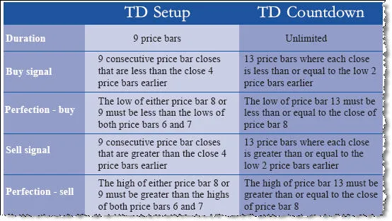 Inzicht in de TD Sequential Indicator voor Traders