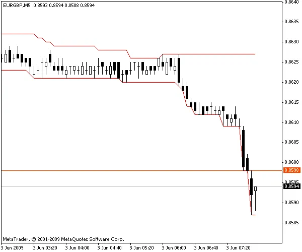 Donchian Kanal Indicator: Een Gids voor Traders