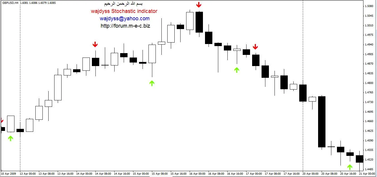 Stochastic Indicator: Koop- en Verkoop Signalen voor Traders