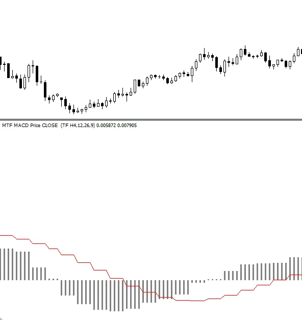 MTF MACD: De Kracht van Meerdere Tijdframes in Trading