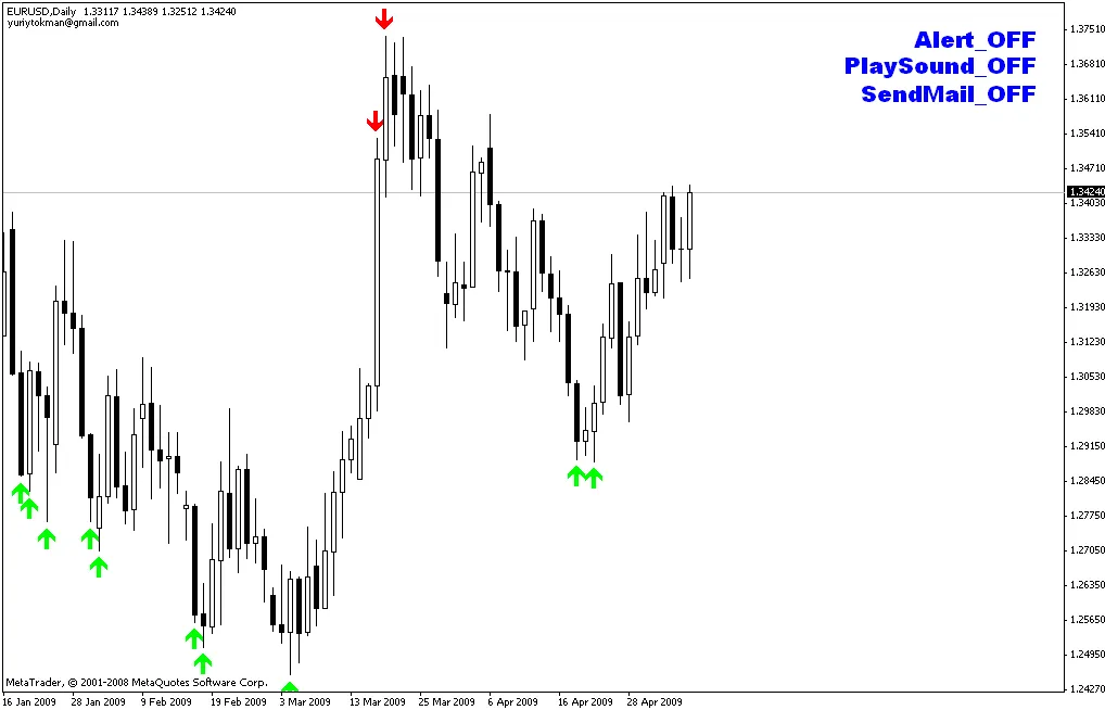 Functies In- en Uitschakelen in Je Handelsplatform