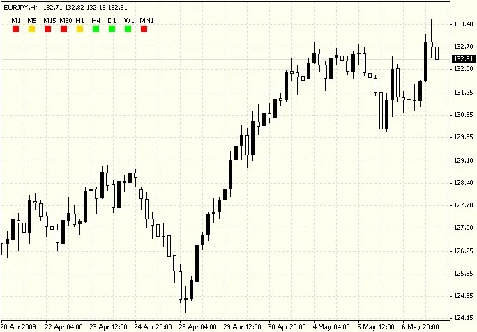 Ontdek de GG-TrendBar Indicator voor Trendanalyse