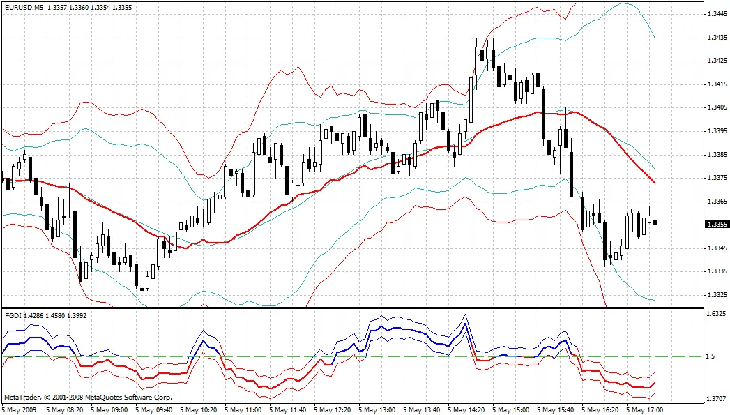 Optimisez vos Trades avec les Bandes Fractales