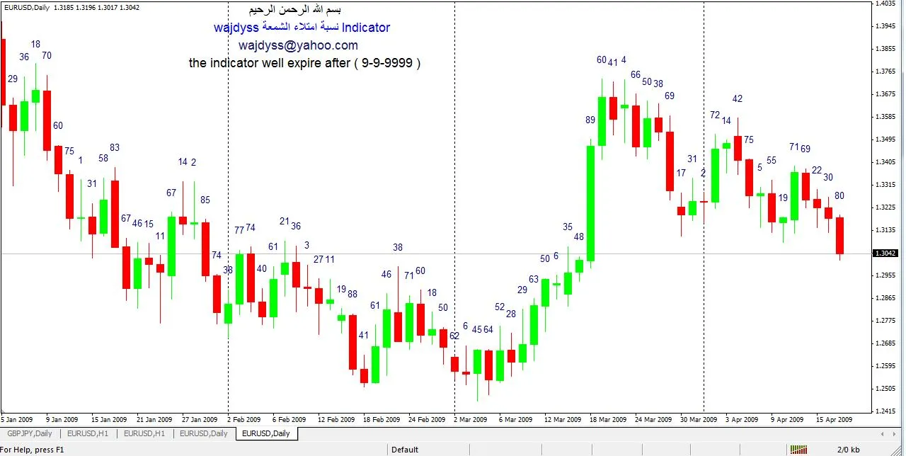 Comprendre le Taux de Remplissage des Chandeliers : Un Indicateur Incontournable