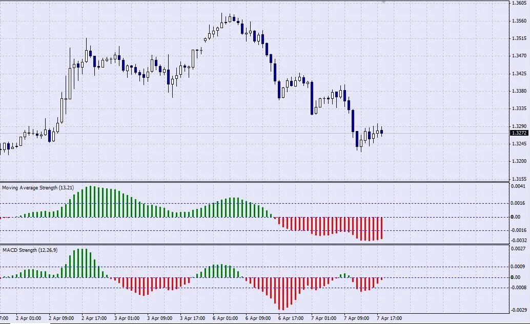 Indikatorstärke: Das Geheimnis hinter Preisbewegungen verstehen