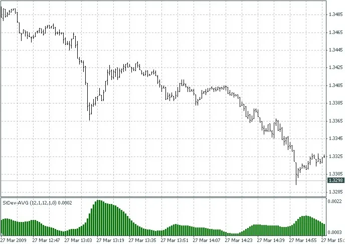 StDev-AVG Indikator: Ein Leitfaden für Trader