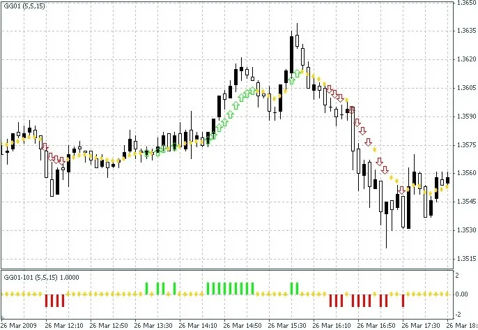 GG01 und GG01-101 Indikator: Kauf- und Verkaufssignale für deinen Handel