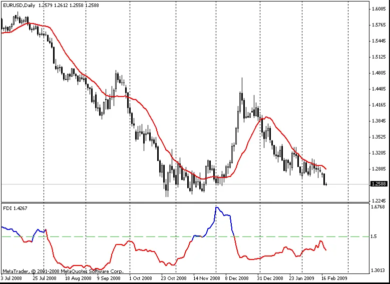 FRASMA: Der fraktalmodifizierte einfache gleitende Durchschnitt für Trader