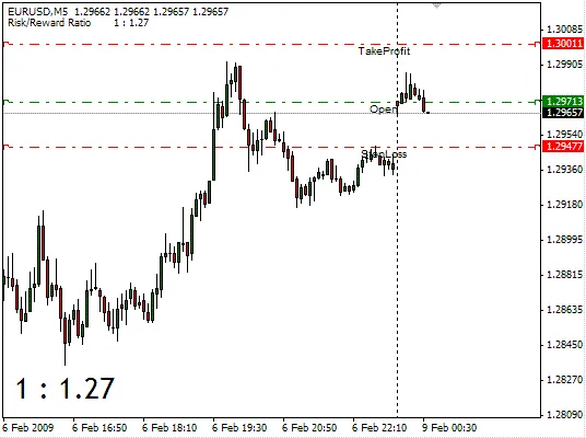 Optimale Handelsentscheidungen mit dem Risiko-Ertrags-Verhältnis