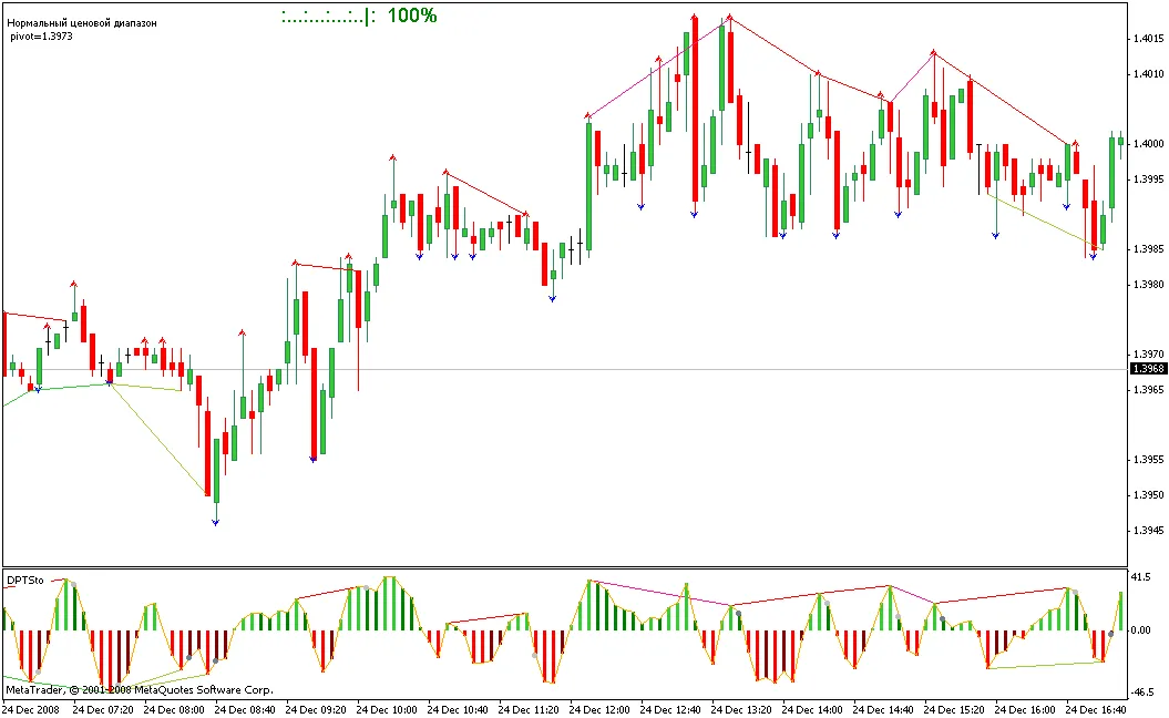 Gebruik StohColored en StohDivergence voor Betere Handelsbeslissingen