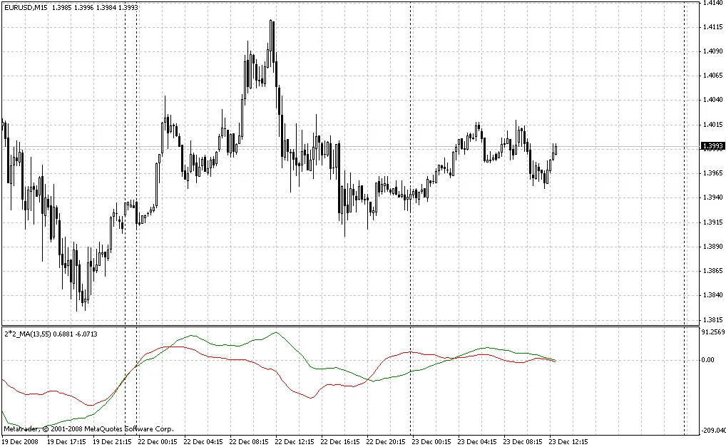Track EURUSD and GBPUSD with Dual MA Indicator in One Window