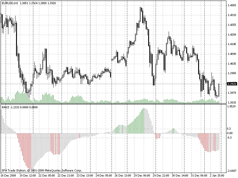 Understanding the RAVI Indicator: A Simple Guide for Traders
