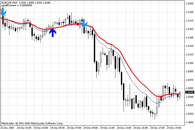 Mastering the Sidus v.2 Indicator: Your Guide to Trading Success