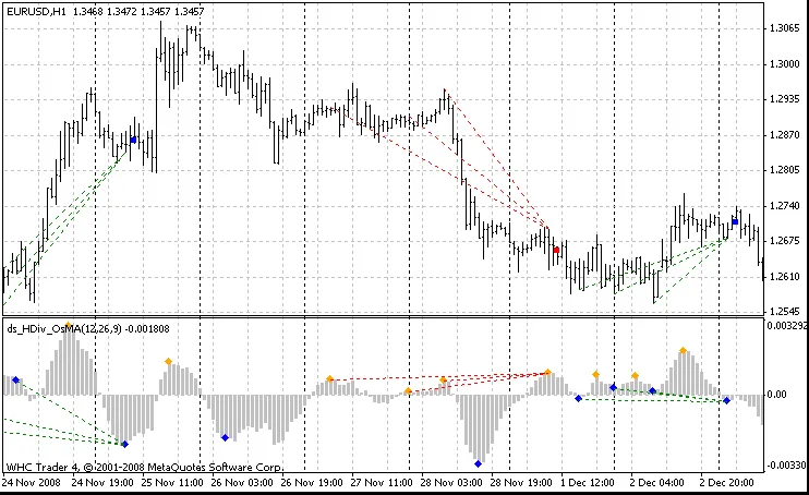 Unlocking Hidden Divergence with OsMA: A Game-Changer for Traders