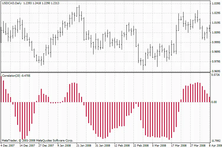 Understanding Correlation in Currency Pairs for Traders