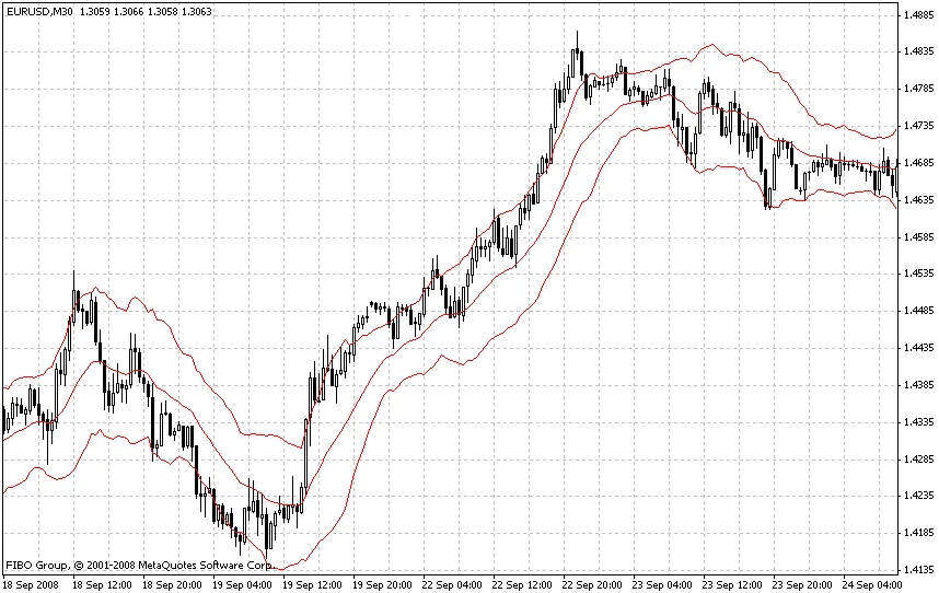 Understanding the Keltner Channel: A Key Tool for Traders