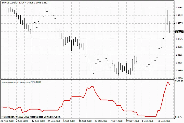 Comprendre l'Indicateur de Volatilité en Trading