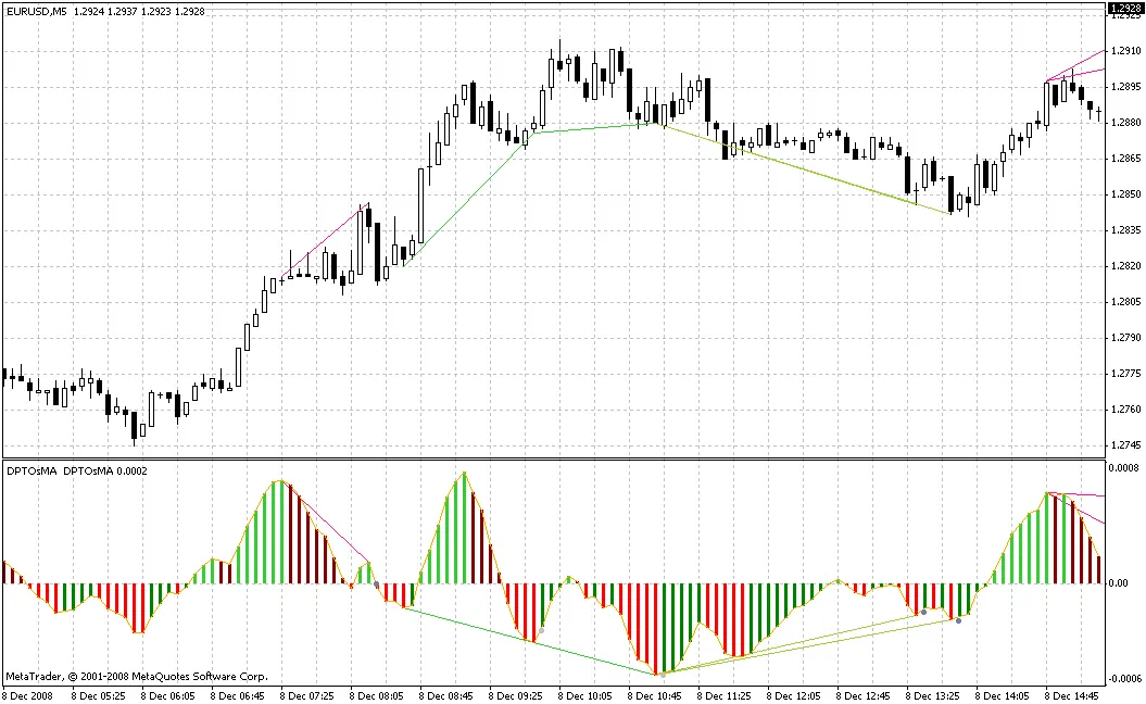 Divergences sur OsMA : Maximisez Vos Opportunités de Trading