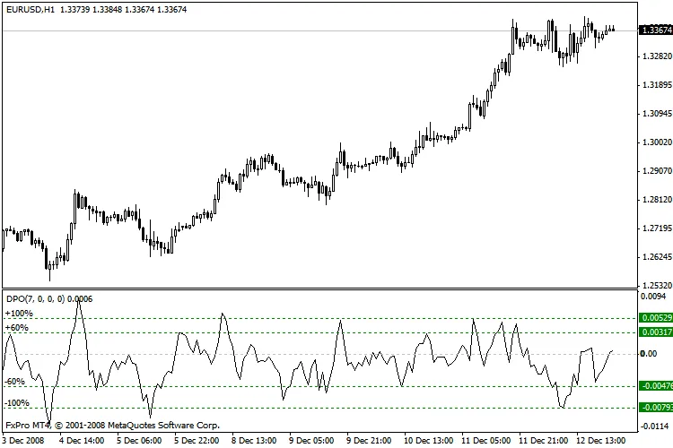 Comprendre l'Oscillateur de Prix DiNapoli pour vos Trades