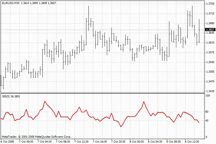 Comprendre la Force des Barres Internes (IBS) pour Optimiser Vos Trades