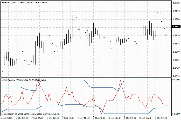 Découvrez l'Indicateur WKBIBS : Un Outil Indispensable pour les Traders