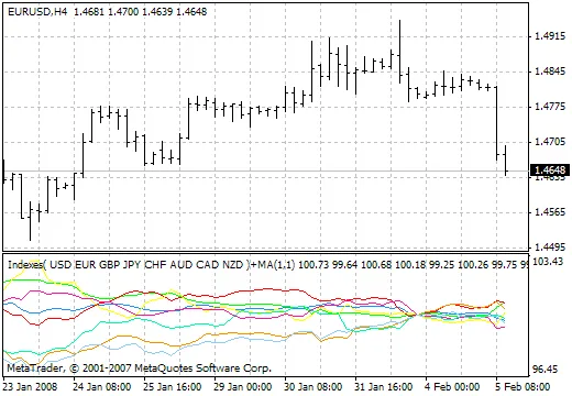 Découvrez l'Indicateur Indexes_v4 pour vos Graphiques de Trading