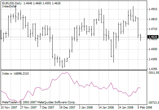 Comprendre l'Index Dollar : Un Outil Indispensable pour les Traders