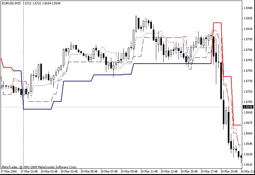 Découvrez l'indicateur MultiStrend pour optimiser vos trades