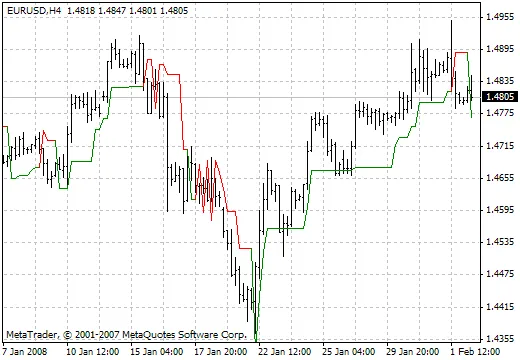 슈퍼트렌드 인디케이터