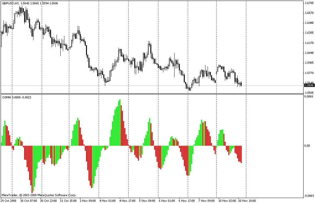 오스마 지표: 트레이더를 위한 신호 해석 가이드