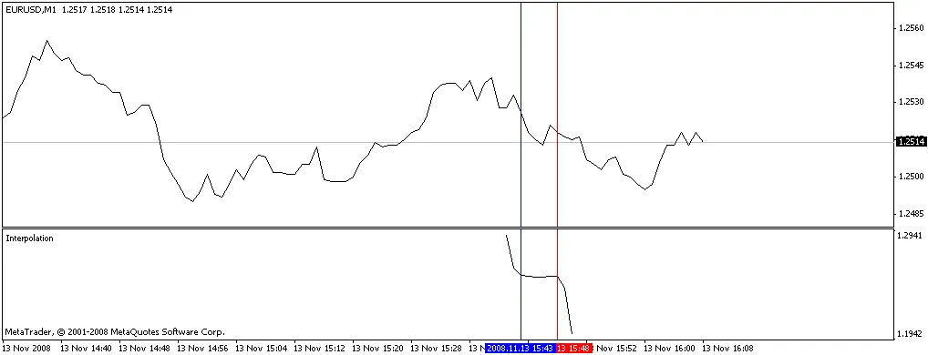 Comprendre le Polynomiale d'Interpolation de Lagrange pour le Trading