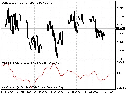Comprendre l'indicateur Will-Spread de Larry Williams pour le Trading