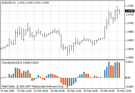 Indicatori di Trading: Scopri il QStick di Chande