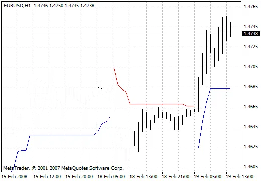 ChandelierStops_v1: Una Guida all'Indicatore per Trader