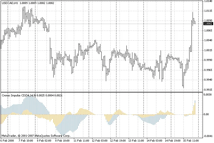 Indicator Impulse CD: Un Nuovo Strumento per il Trading