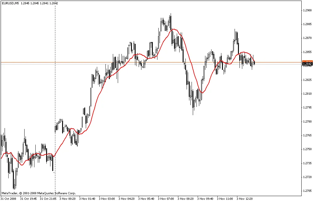 Strategia Media Mobile: Approccio di Demark per i Trader