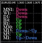 MACD趋势跟踪指标示意图