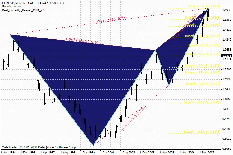 Indicatori di Ricerca dei Pattern: Come Ottimizzare i Tuoi Trade