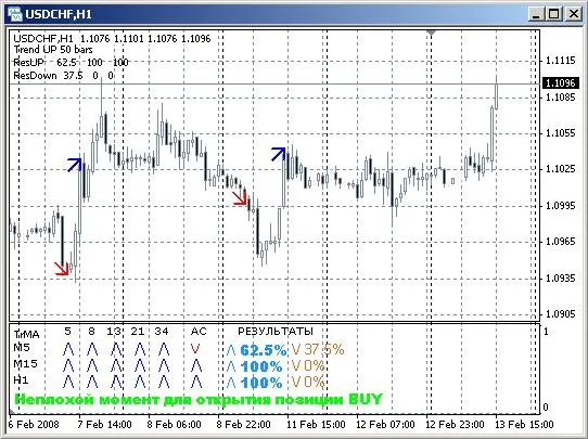 Scopri l'Indicatore TREND_alexcud: Arrows e Segnali di Trading