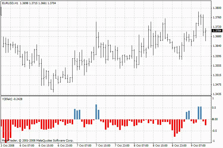 Y(Efekt): Un Indicador Clave para Detectar Reversos de Precio