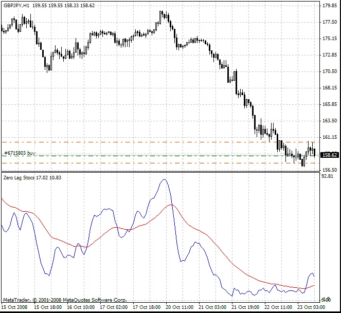 ZerolagStochs: Cómo Utilizar Este Indicador para Mejorar Tus Operaciones