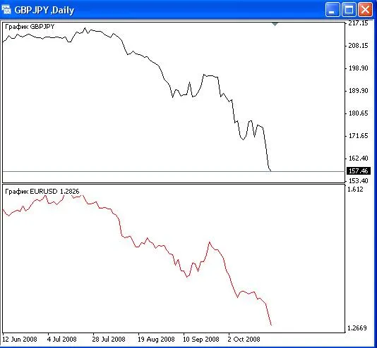 GraphOnGraph: Cómo Visualizar Dos Pares de Divisas en un Solo Gráfico