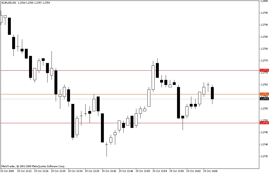 Todo lo que necesitas saber sobre el indicador STOPLEVEL